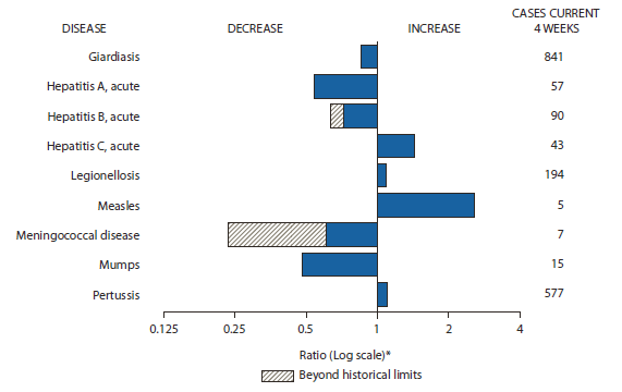 The figure shows selected notifiable disease reports for the United States, with comparison of provisional 4-week totals through September 3, 2011, with historical data. Reports of acute hepatitis C, legionellosis, measles, and pertussis all increased. Reports of giardiasis, acute hepatitis A, acute hepatitis B, meningococcal disease, and mumps all decreased, with acute hepatitis B, meningococcal disease decreasing beyond historical limits.